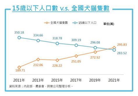 台灣養寵物比例2023